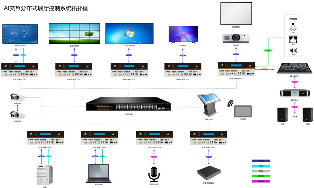 分布式展厅拓扑图