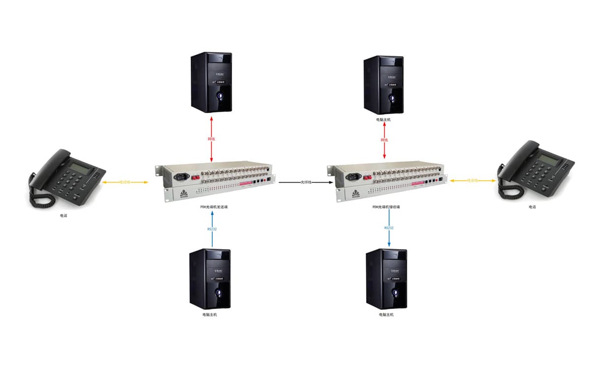 16路PDH+以太网光端机拓扑图