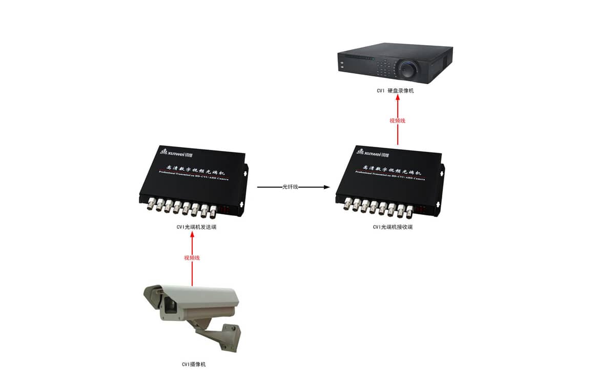 8路CVI光端机拓扑图