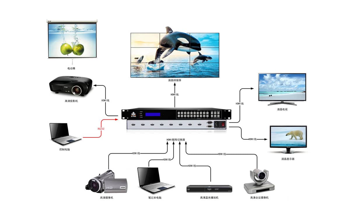16路HDMI矩阵切换器拓扑图