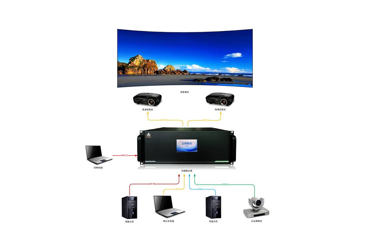 球幕融合控制器拓扑图