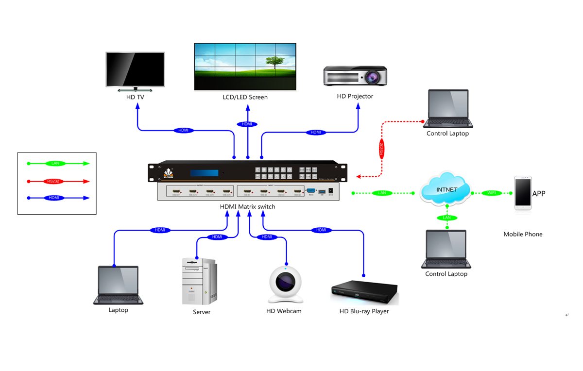 4路4K HDMI矩阵拓扑图