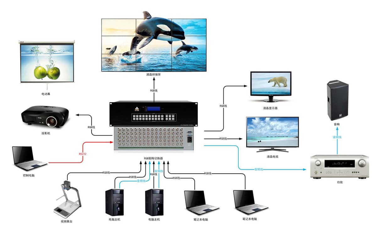 128路RGB矩阵切换器拓扑图