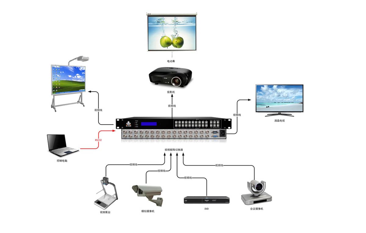 128路视频矩阵切换器拓扑图