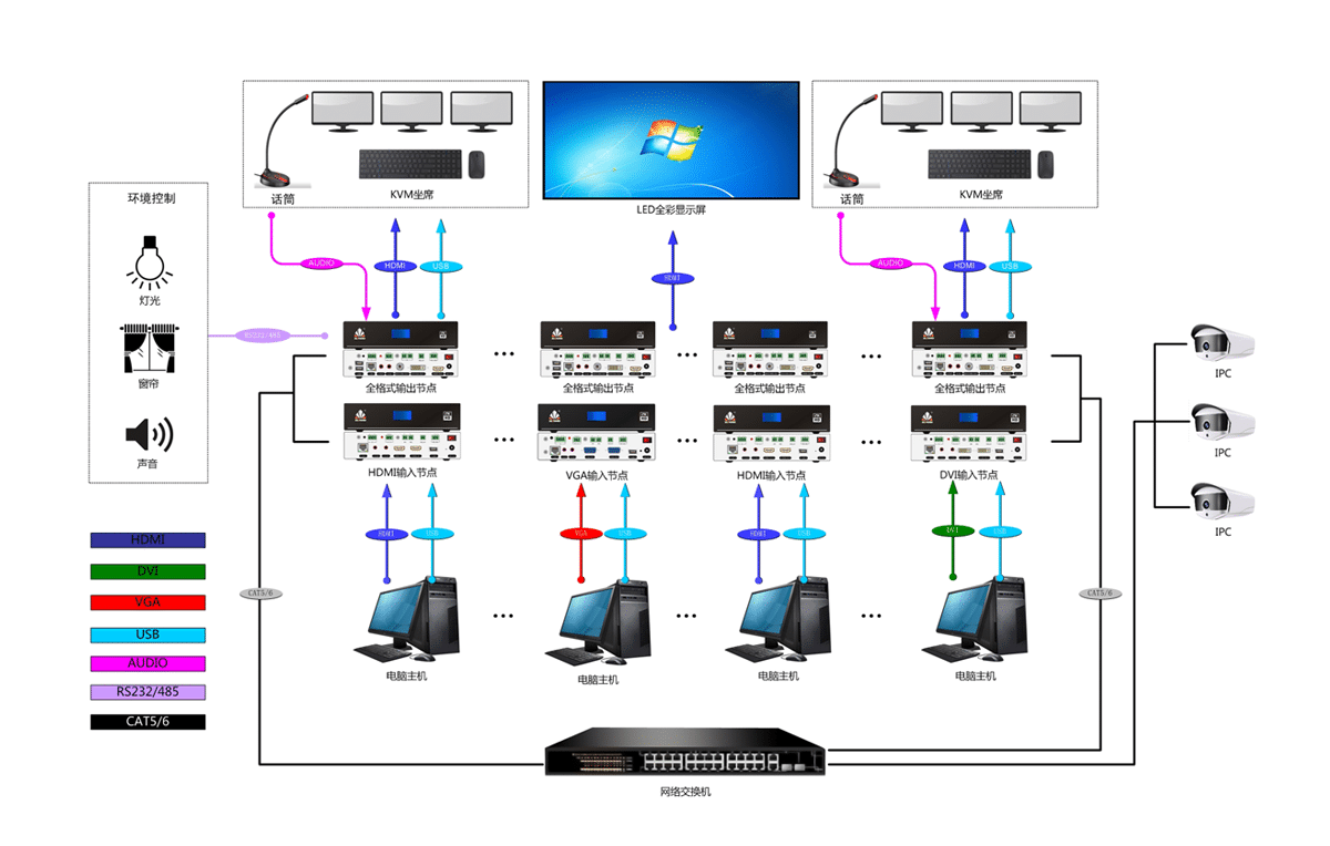 2K坐席带中控输出节点拓扑图