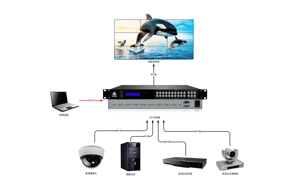 32进1出DVI切换器拓扑图