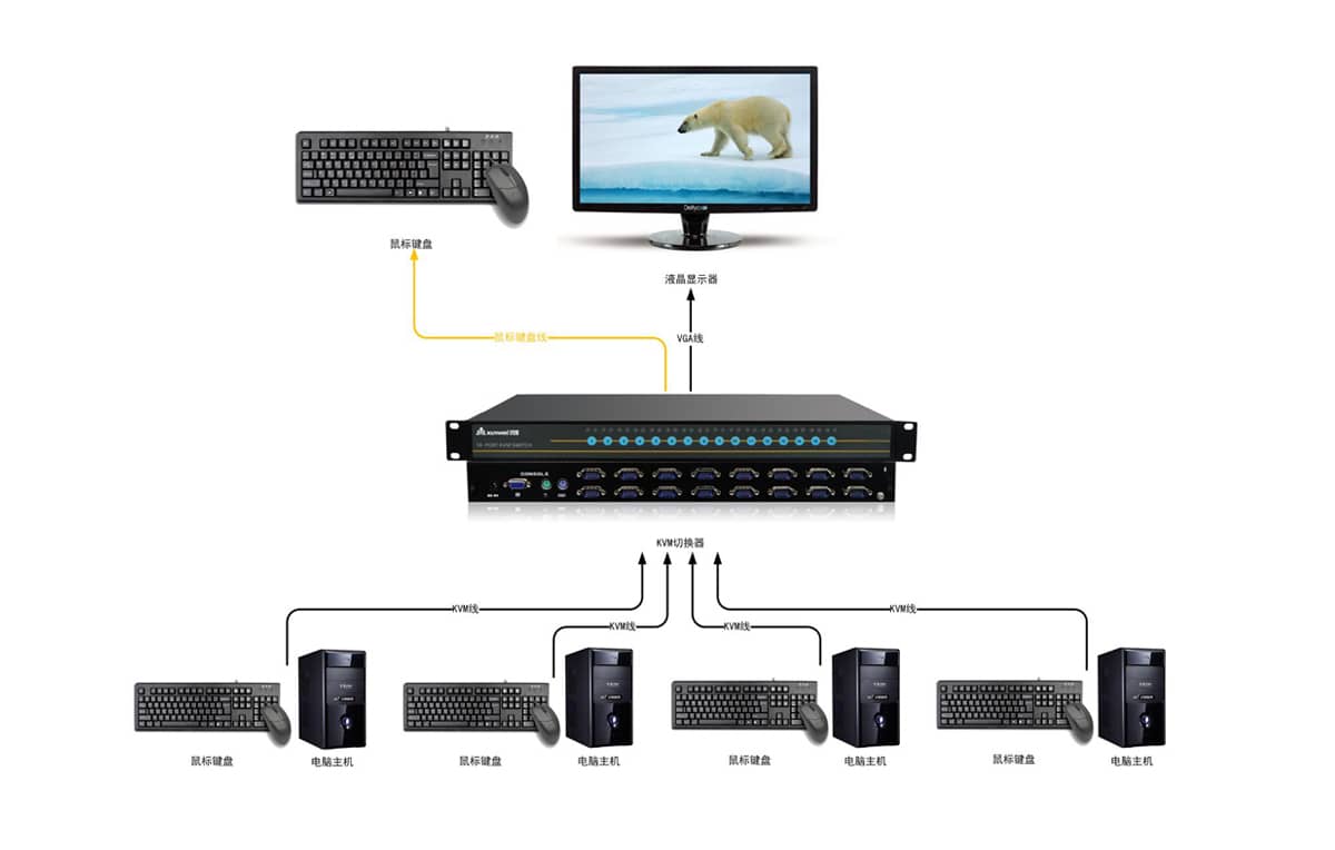 2进1出KVM切换器拓扑图