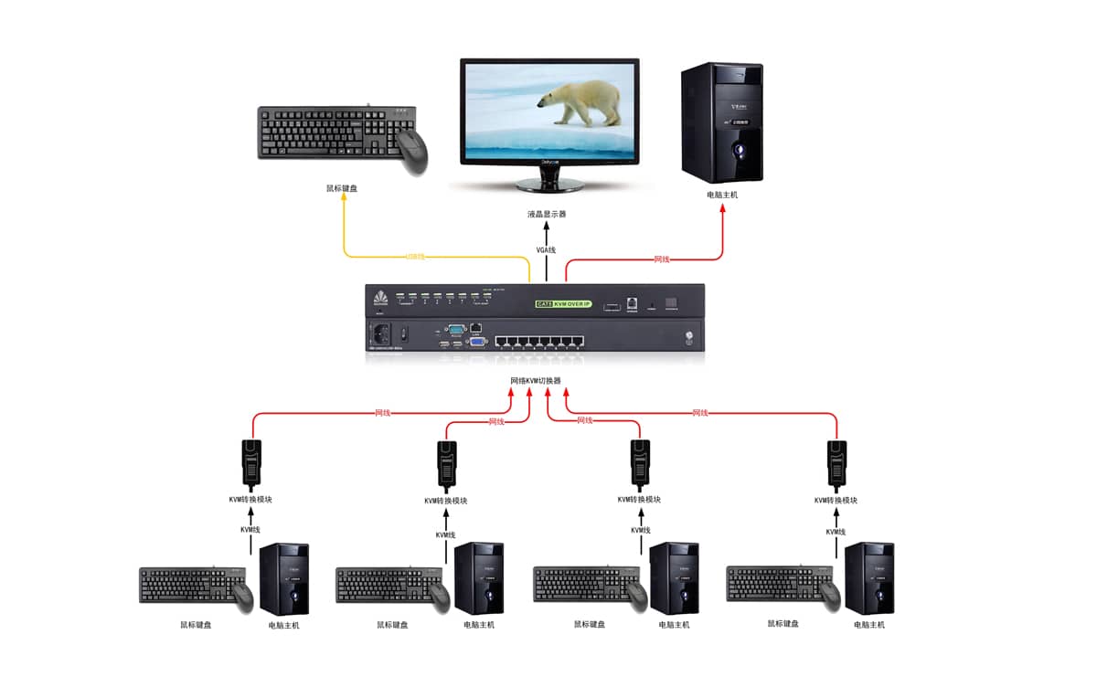 16进1出网络KVM切换器拓扑图