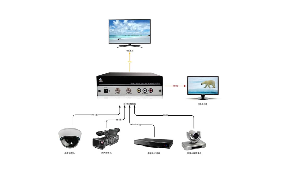 SDI转AV转换器拓扑图