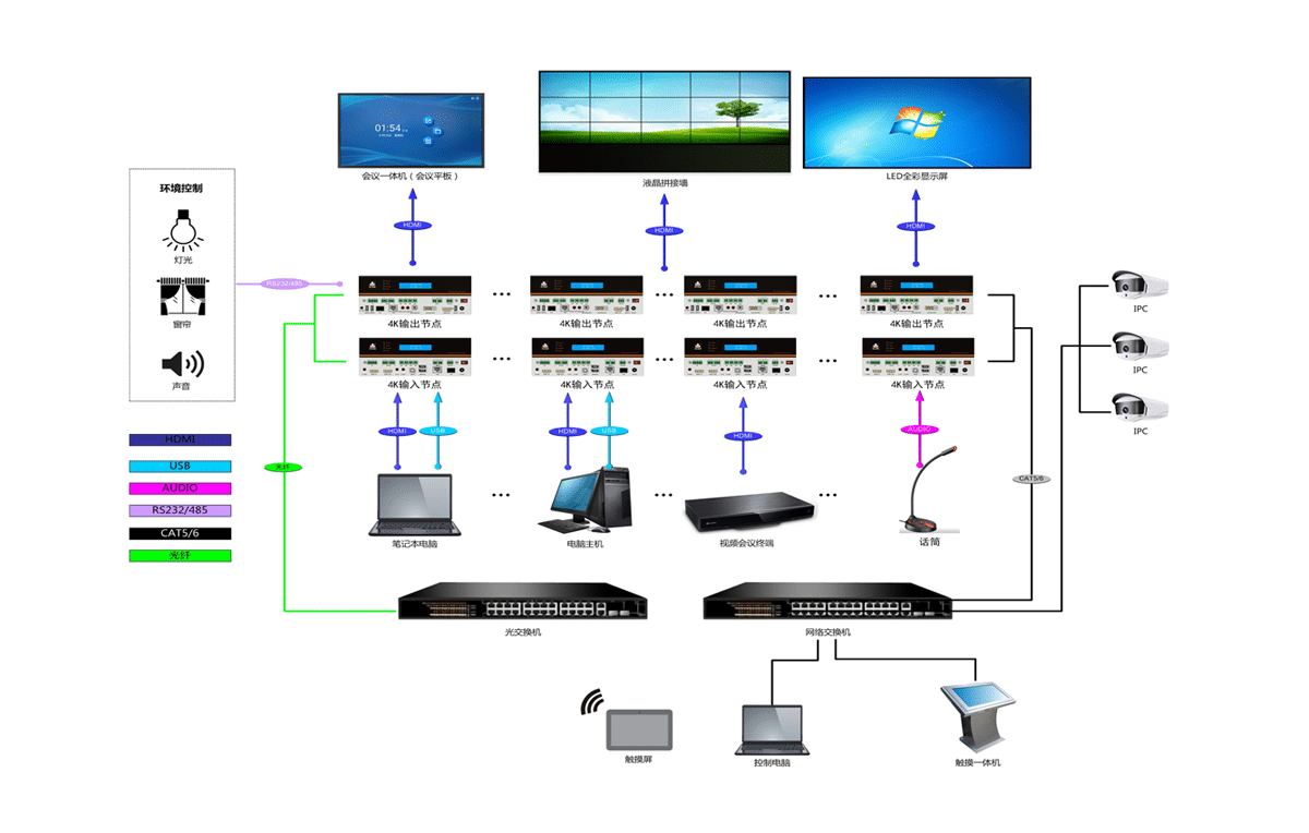 4K分布式输入节点拓扑图