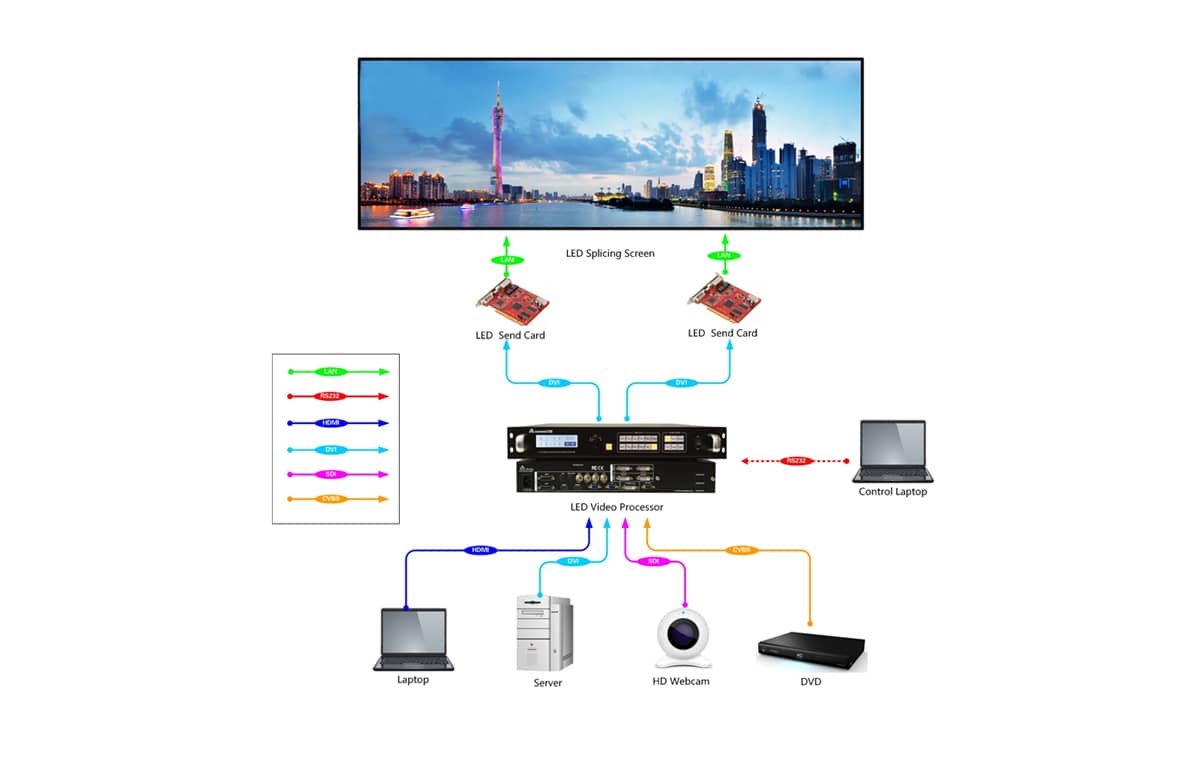 P6LED室外全彩屏拓扑图