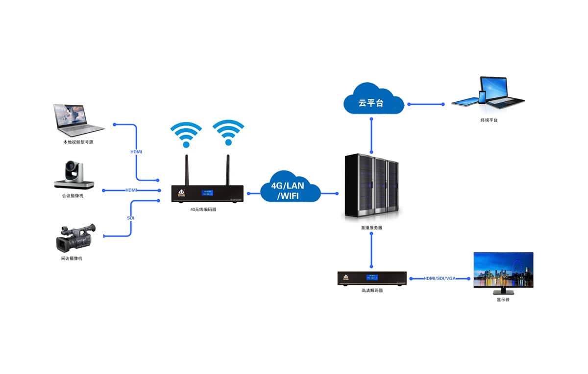 4G无线HDMI直播编码器拓扑图