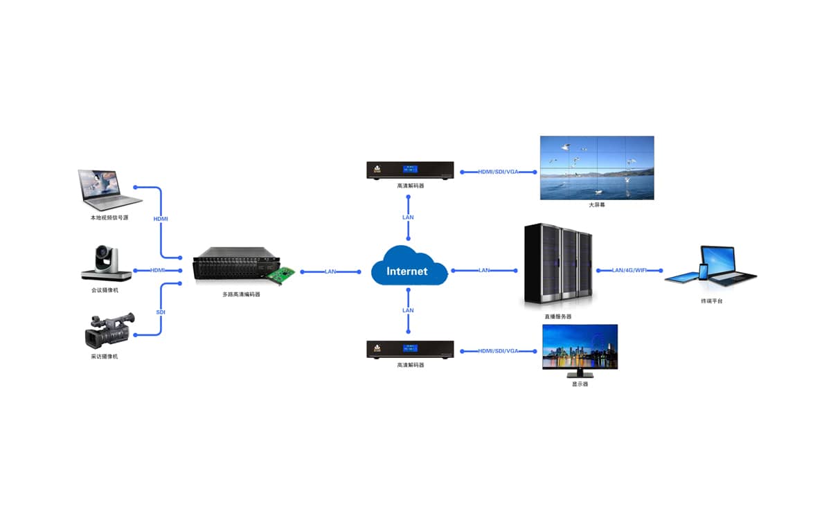 16路HDMI高清编码器拓扑图