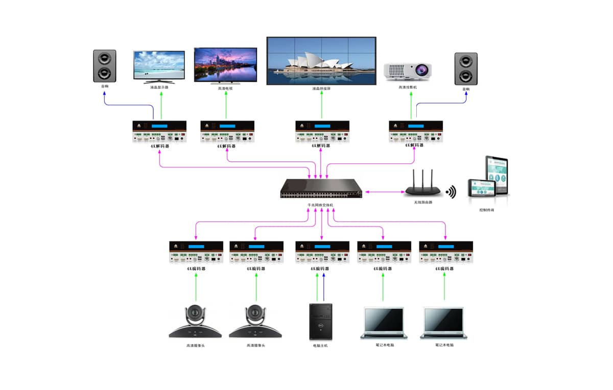 4K30编解码一体机拓扑图
