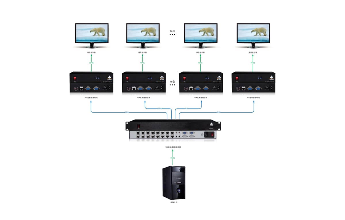 16路VGA双绞线延长器拓扑图