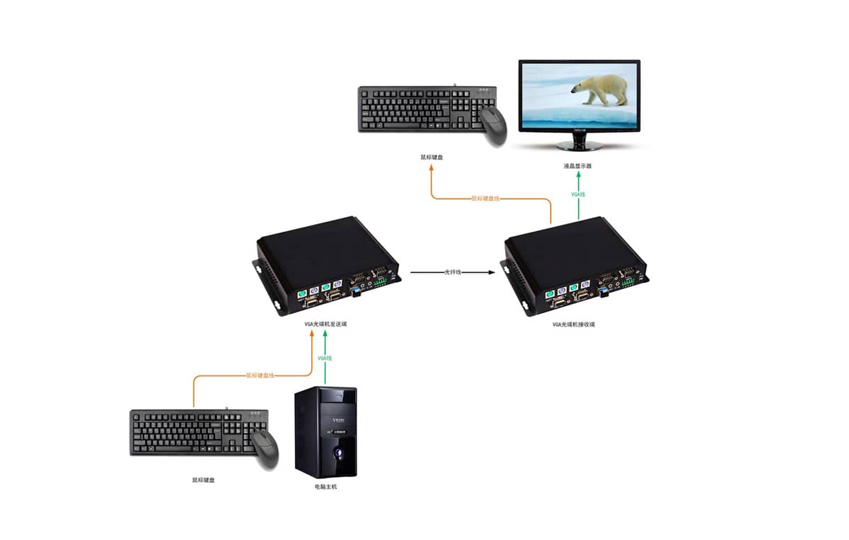 KVM非压缩光端机拓扑图