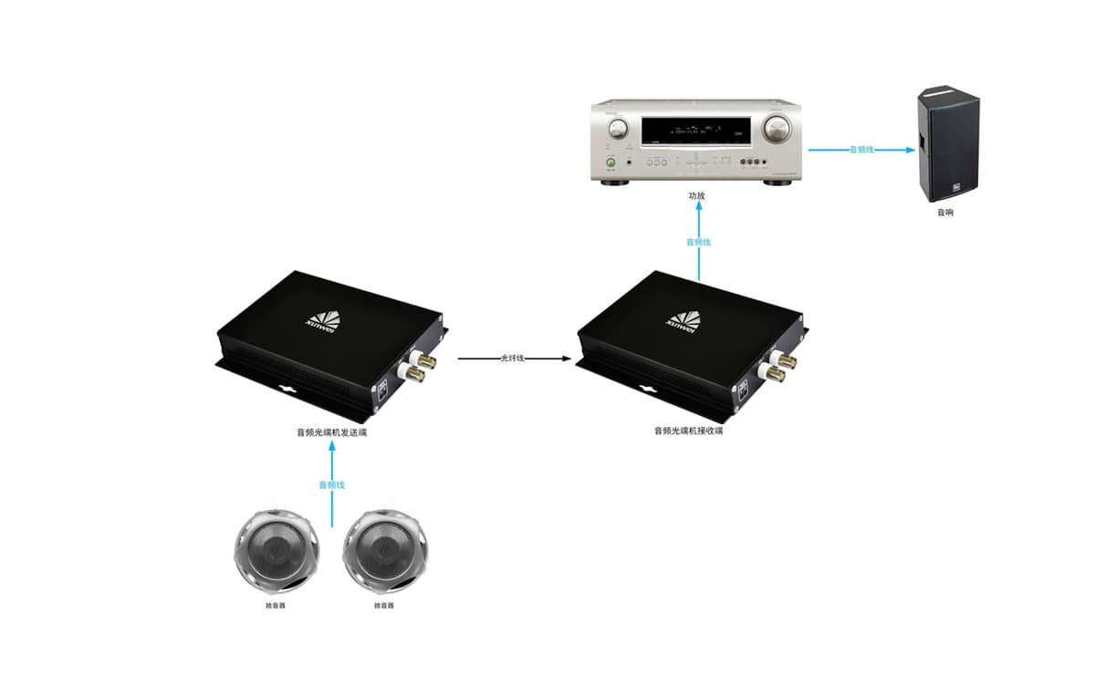 2路音频光端机拓扑图