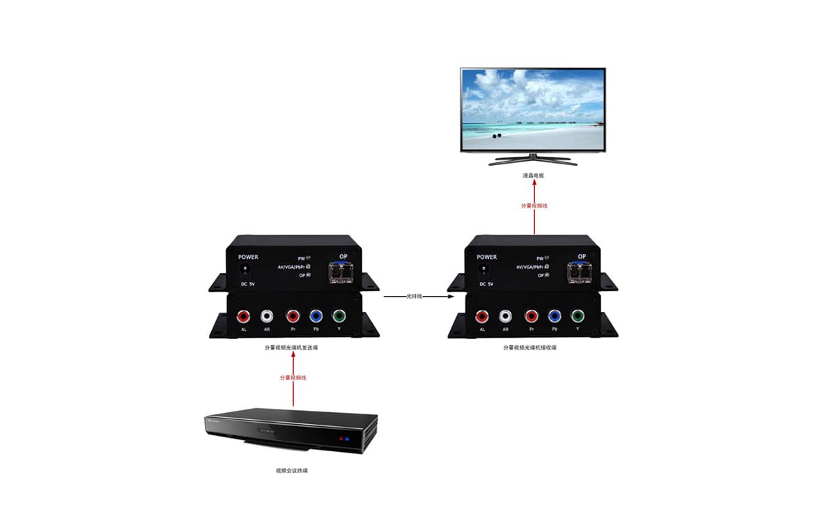 分量视频光端机拓扑图